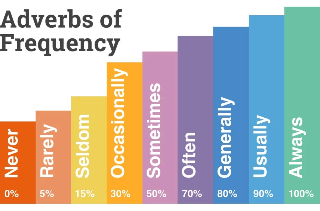 Adverbs of Frequency Call Center Guatemala percentages...